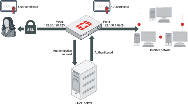 Ldap Working Example